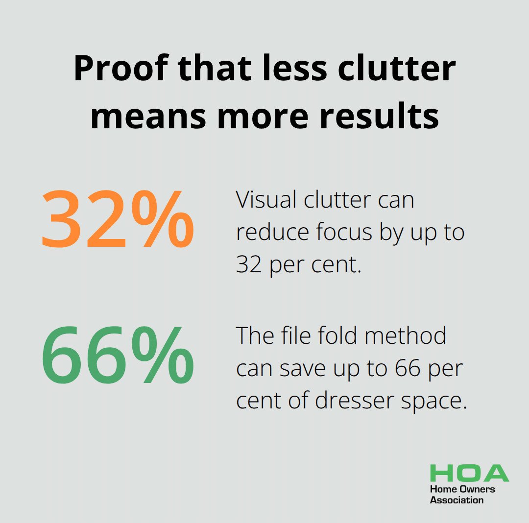Chart showing 32 per cent focus decrease from visual clutter and 66 per cent space saved with the file fold method