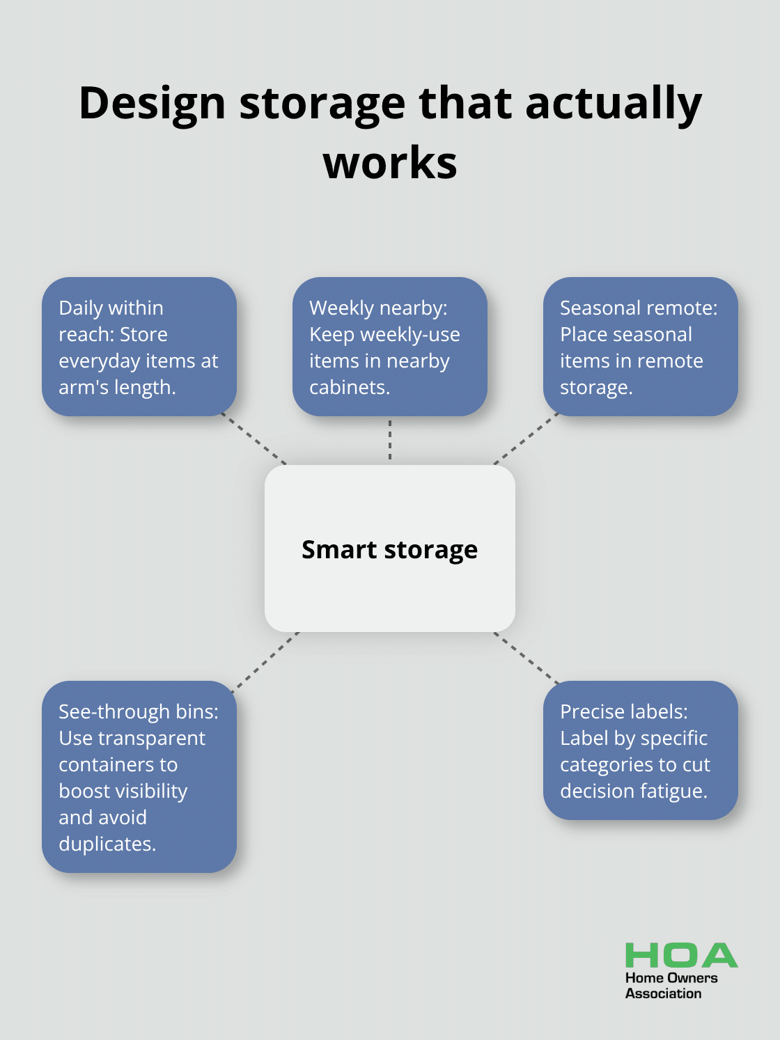 Hub-and-spoke of practical storage principles for Australian homes - tips for decluttering your home