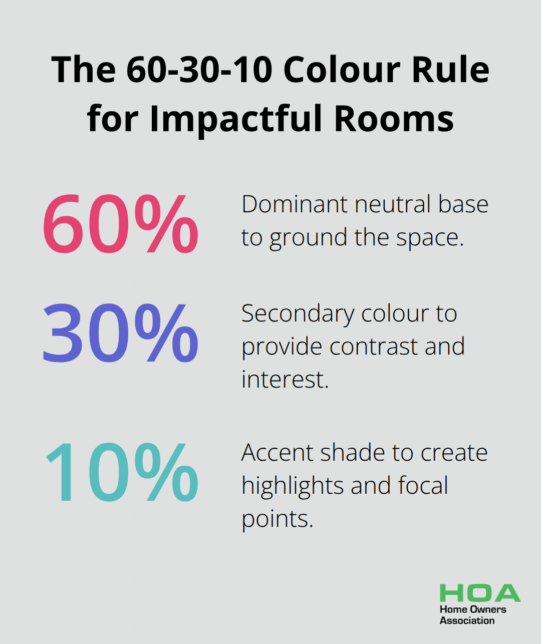 Visual breakdown of the 60-30-10 colour distribution rule used in interior design. - tips for home interior design