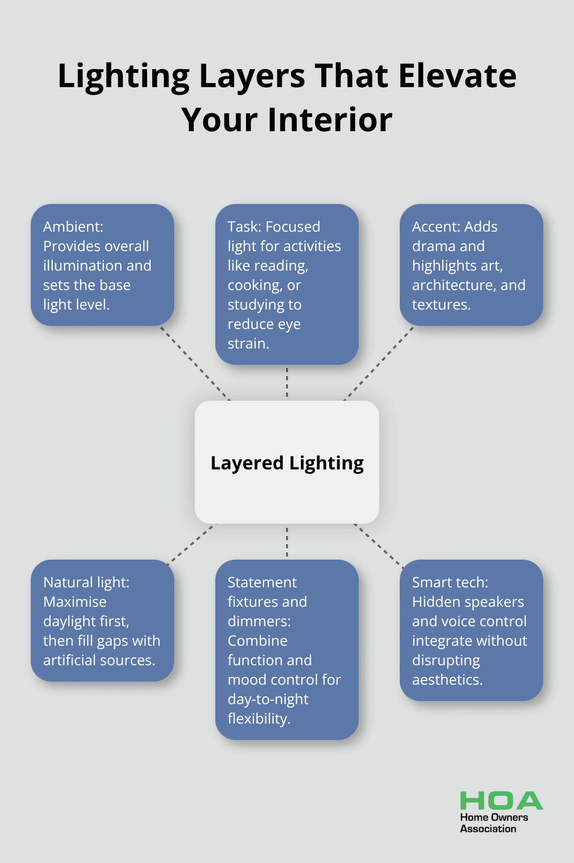 Hub-and-spoke diagram showing key lighting layers and tactics for Australian homes.