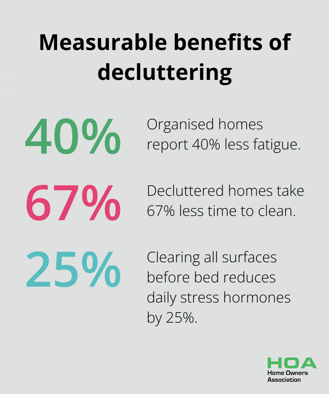 Percentages showing fatigue, cleaning time, and stress hormone reductions from decluttering