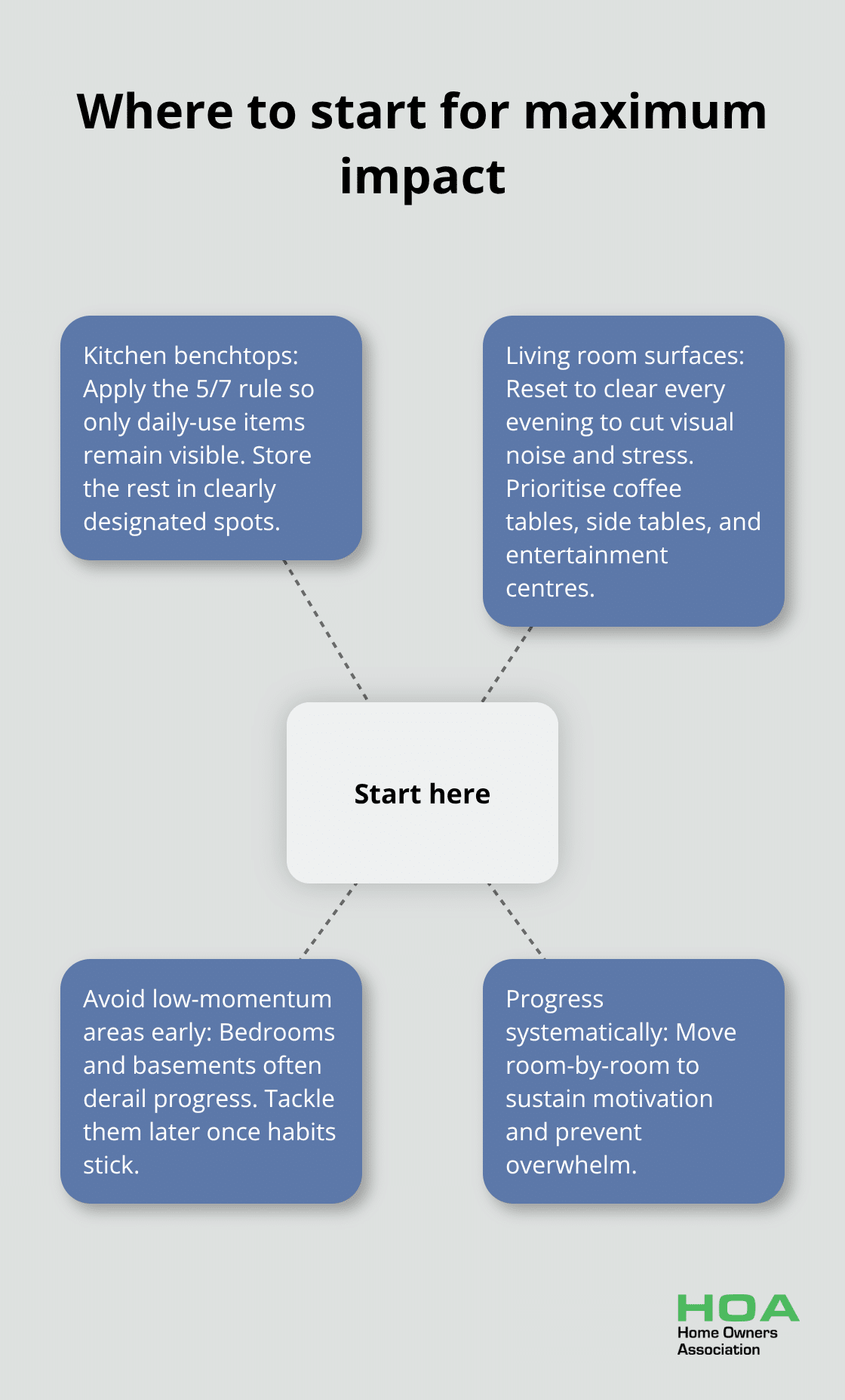 Hub-and-spoke showing priority rooms and actions for decluttering in Australian homes - tips on how to declutter your home