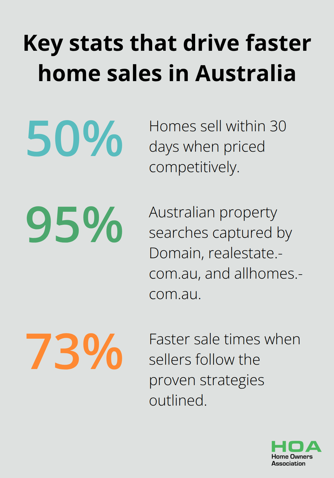 Percentage highlights for competitive pricing, platform reach, and strategy impact in Australian home sales