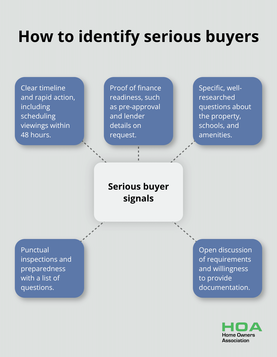 Hub-and-spoke visual showing the key signals of a serious home buyer in Australia - tips on how to sell your home
