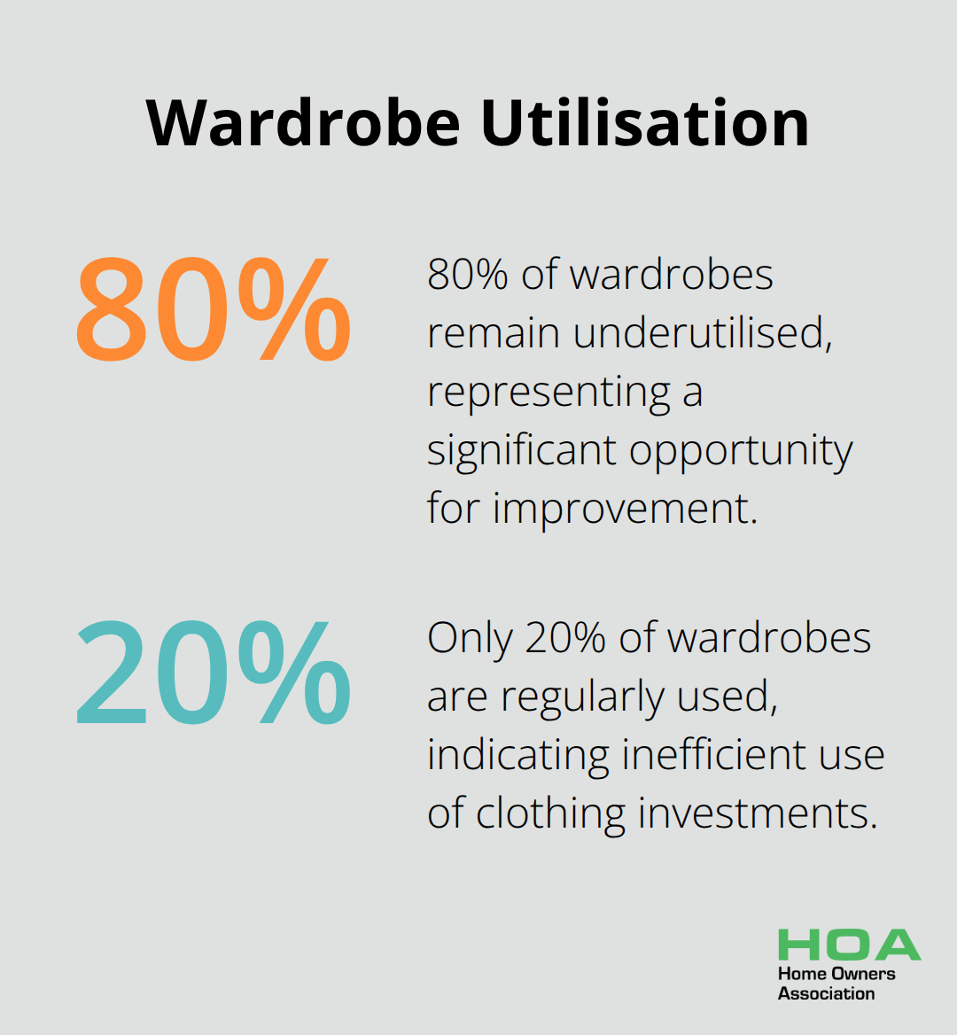 Pie chart showing that 80% of wardrobes remain underutilised, while only 20% is regularly used.