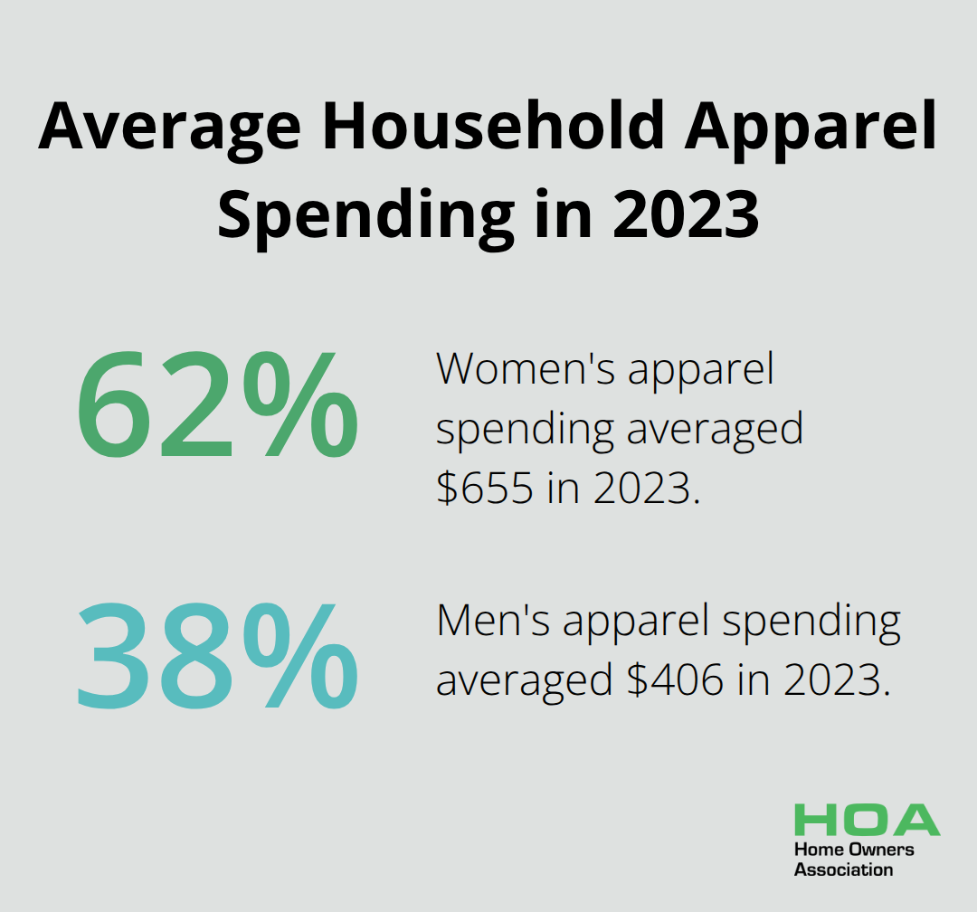 Chart showing average household spending on women's and men's apparel in 2023. Women's apparel: $655, Men's apparel: $406.