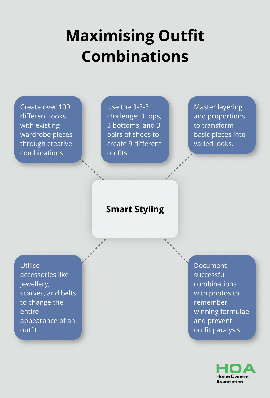 Hub and spoke chart showing how to create multiple outfit combinations from a limited number of pieces - wardrobe renovation ideas