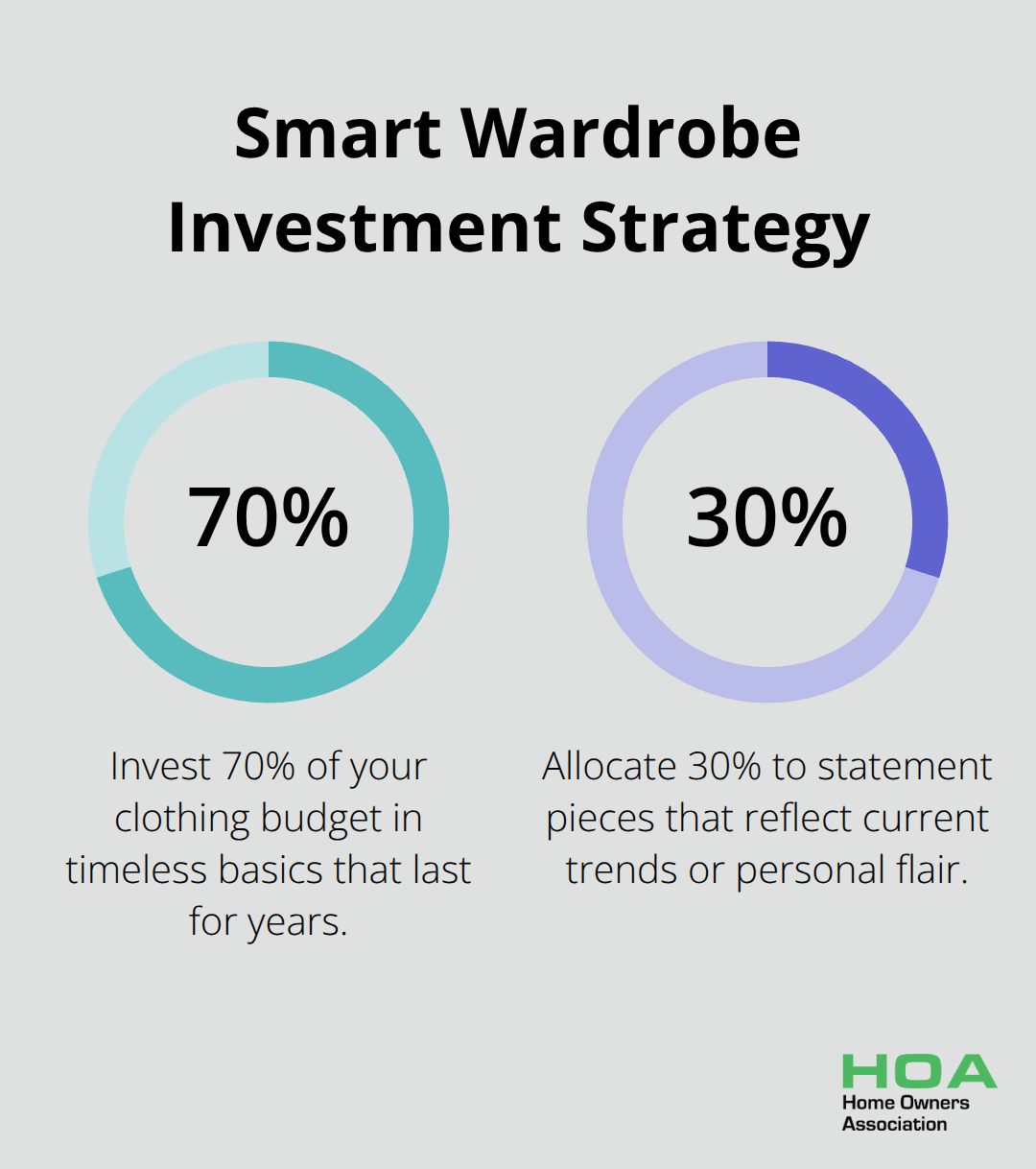 Pie chart showing the recommended allocation of 70% of clothing budget to timeless basics and 30% to statement pieces - wardrobe renovation ideas
