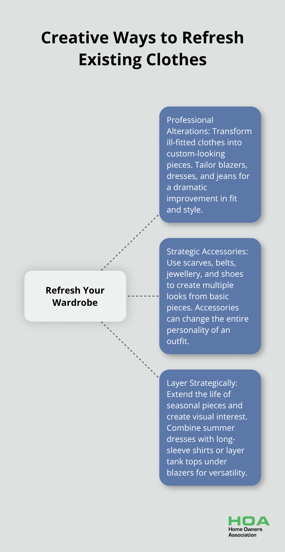 Hub and spoke chart showing creative ways to refresh existing clothes: Professional Alterations, Strategic Accessories, and Layer Strategically. - wardrobe renovation ideas