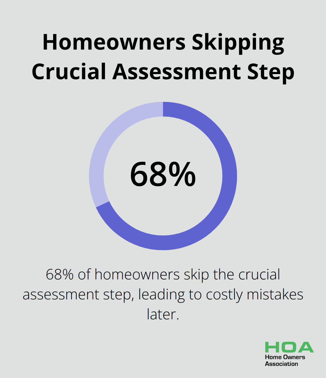 Pie chart showing 68% of homeowners skip the crucial assessment step in yard renovations - yard renovation ideas