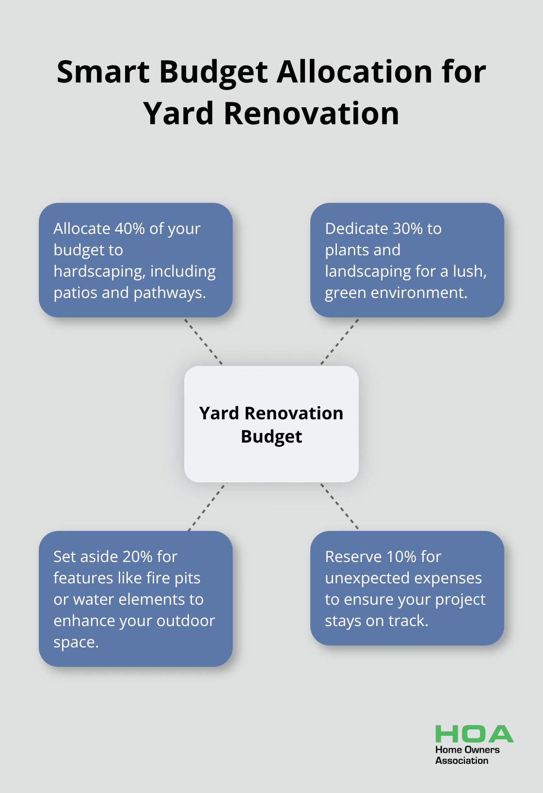 Hub and spoke chart showing budget allocation for yard renovation: 40% hardscaping, 30% plants and landscaping, 20% features, 10% unexpected expenses