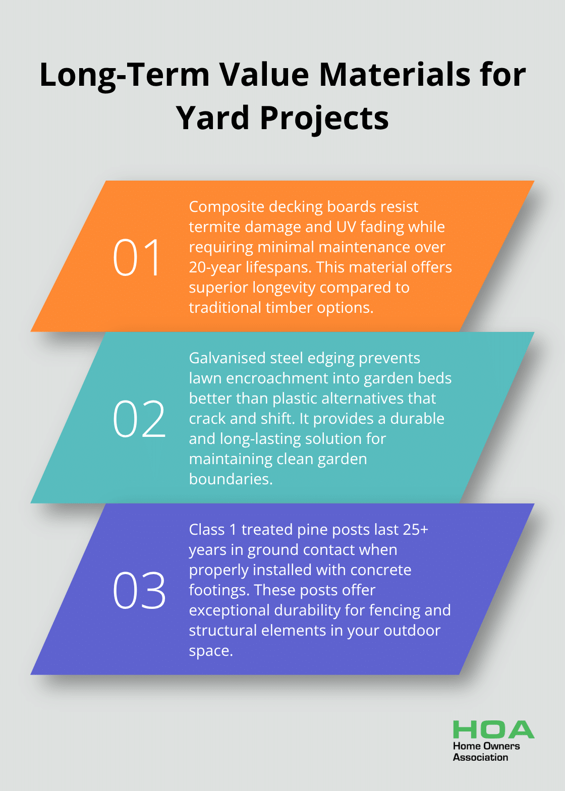 Ordered list chart highlighting three long-term value materials for yard projects: composite decking, galvanised steel edging, and treated pine posts - yard renovation ideas