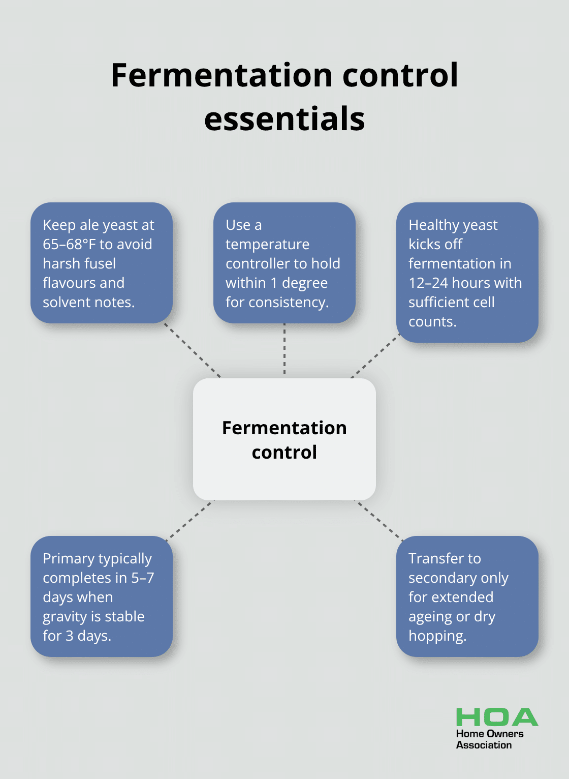 Hub-and-spoke showing key elements of controlling fermentation in home brewing