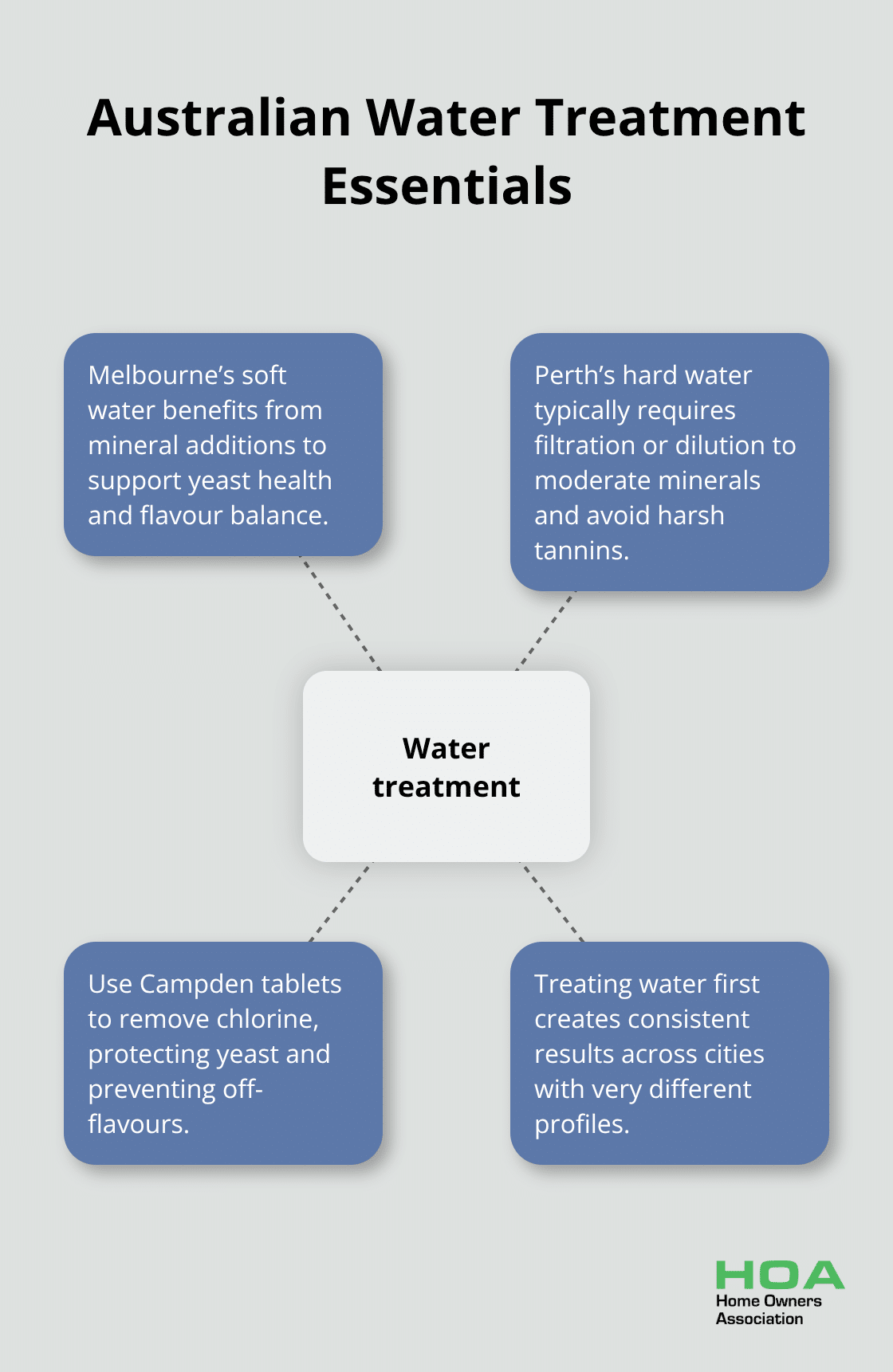 Key water treatment actions for Australian home brewers - home brew tips australia