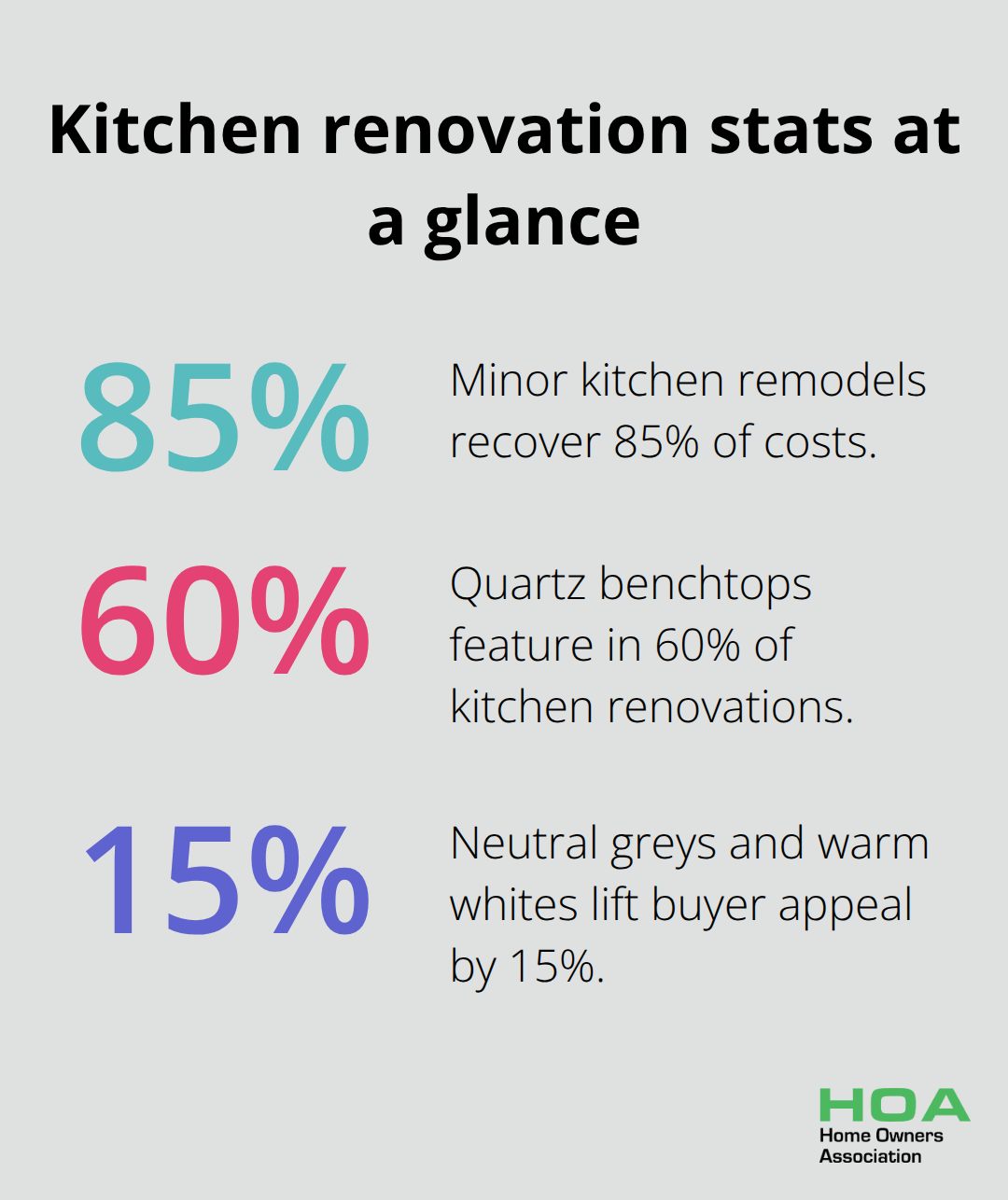 Three key Australian kitchen renovation statistics: ROI, material adoption, and buyer appeal. - renovate room ideas