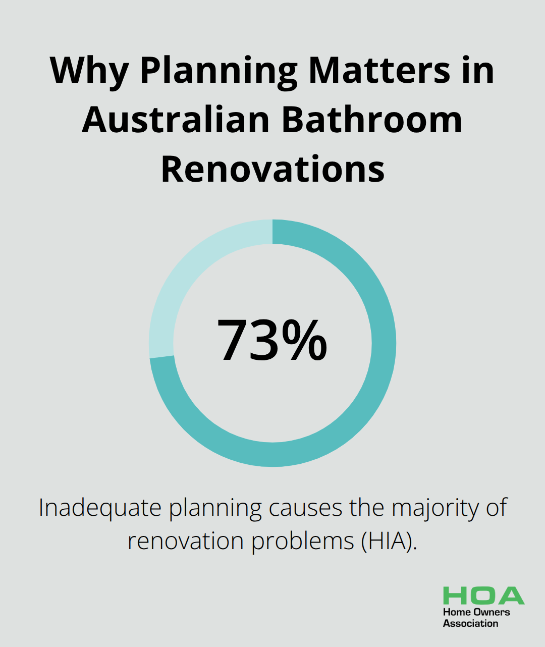 Chart showing that inadequate planning causes most renovation problems in Australia - renovate small bathroom ideas