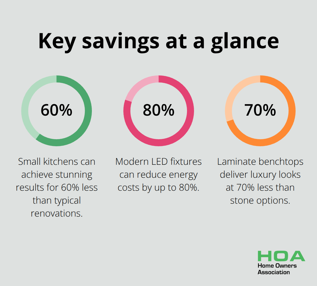 Percentage chart showing major savings for small kitchen renovations