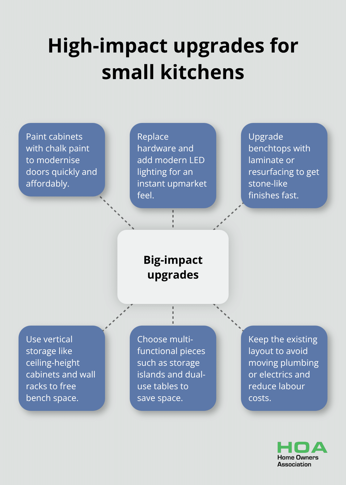 Hub-and-spoke diagram of the most effective small-kitchen upgrades - renovate small kitchen ideas