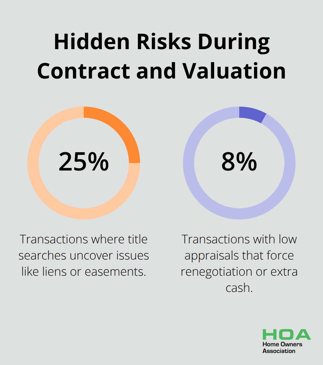 Key risk percentages buyers should know during the contract stage in Australia