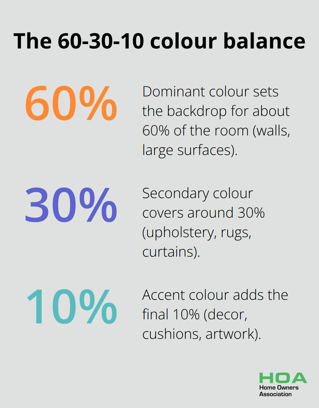 Visual breakdown of the 60-30-10 rule for interior colour balance - tips on home interior decoration
