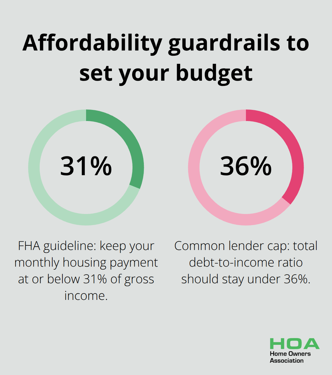 Chart showing 31% FHA housing payment cap and 36% lender debt-to-income threshold.