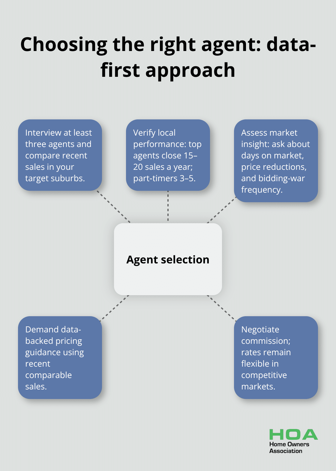 Hub-and-spoke visual outlining key criteria for selecting a real estate agent. - tips when buying first home