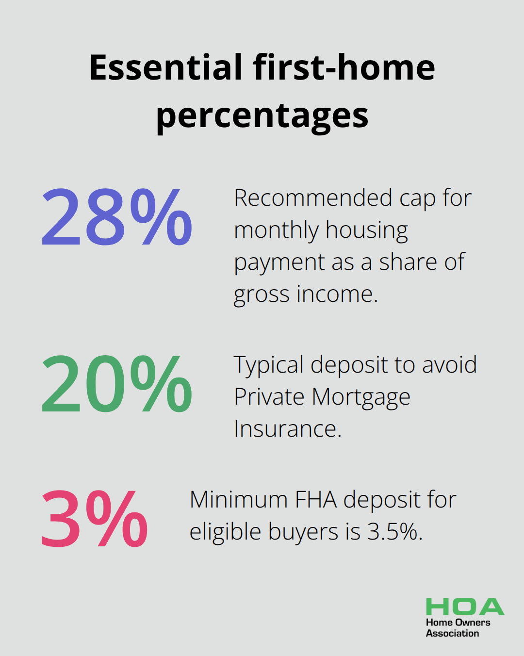 Key percentages first-time buyers should know for budgeting and deposits - 1st time home buying tips