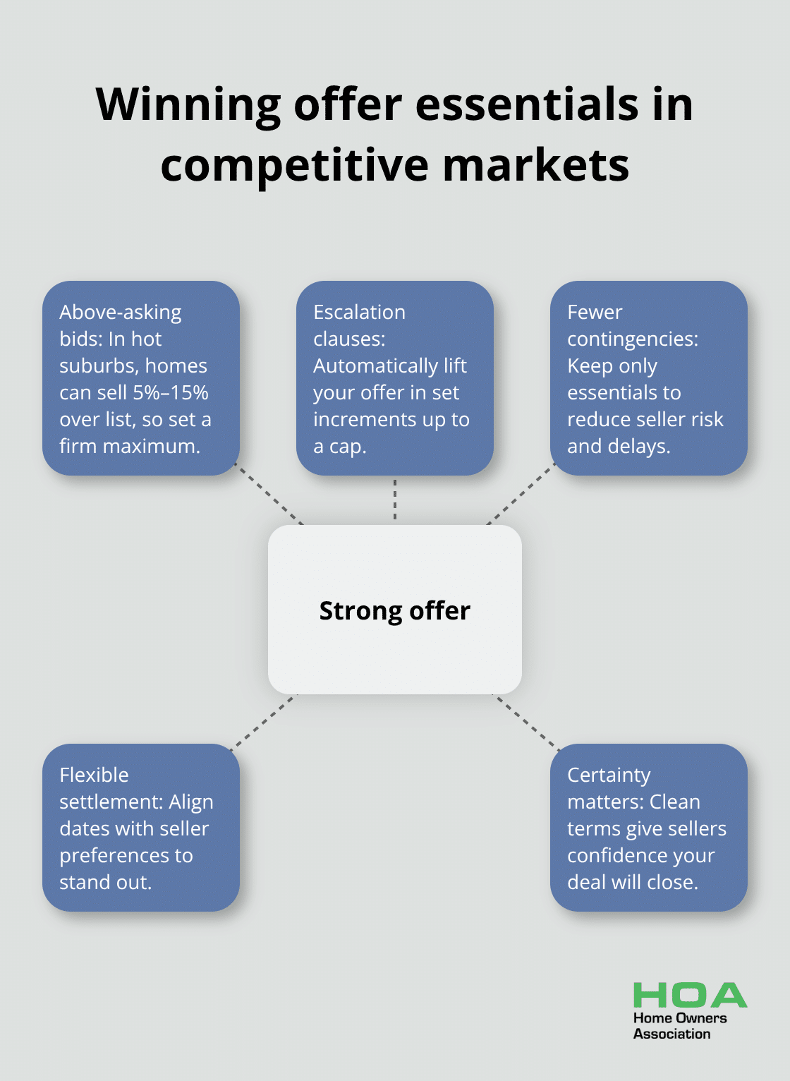 Hub-and-spoke visual of key elements for a strong offer