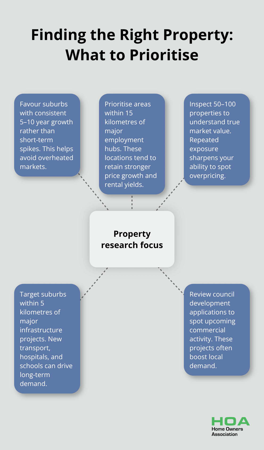 Hub-and-spoke showing key research levers to identify the right property in Australia. - home buying tips first time