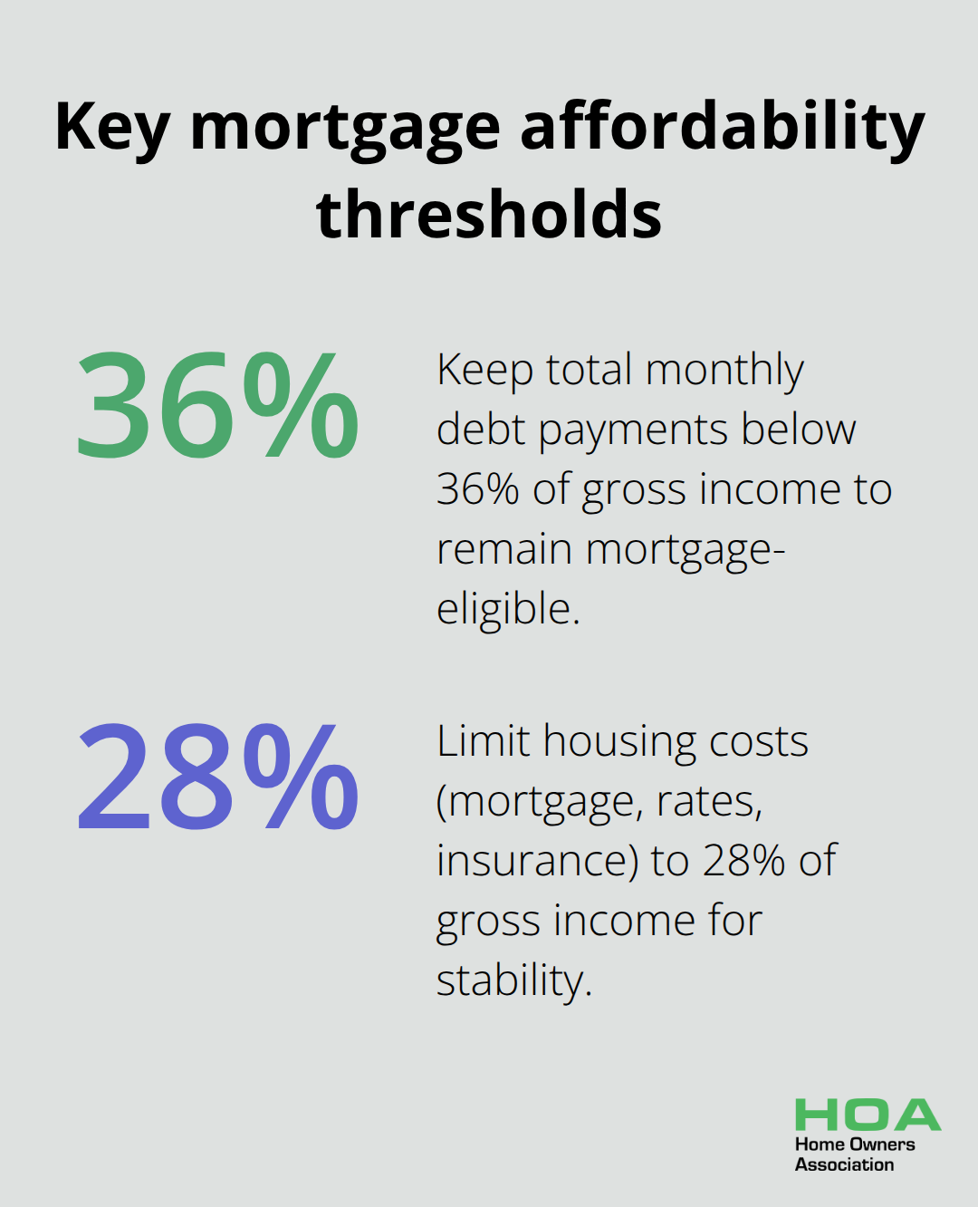 Visual showing 36% total debt-to-income cap and 28% housing cost cap for mortgage eligibility