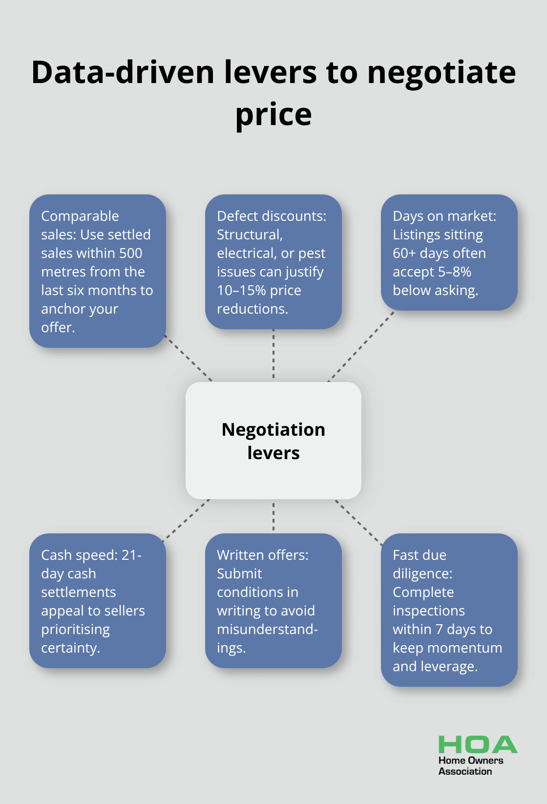 Hub-and-spoke diagram showing key negotiation levers backed by market data - tips first time home buyer