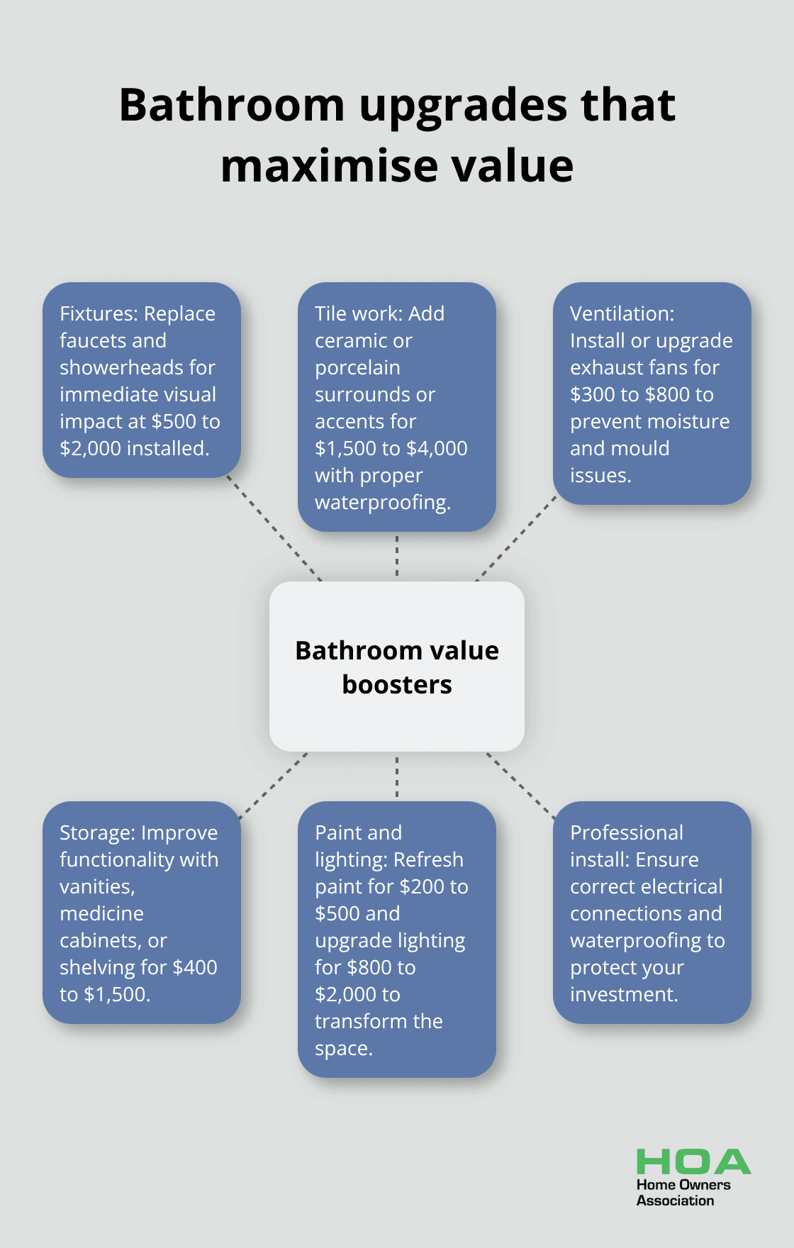 Hub-and-spoke diagram of the most impactful bathroom improvements