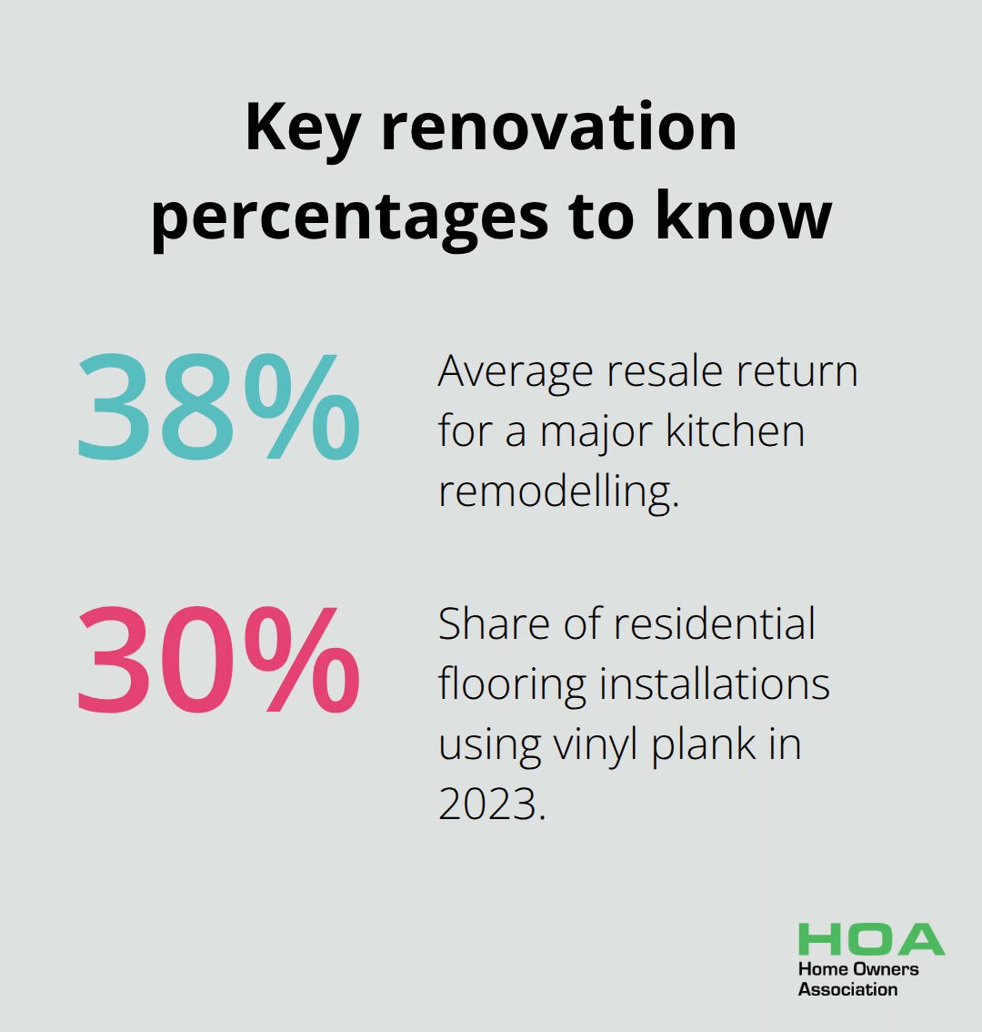 Percentage highlights for Australian home upgrades - Practical home renovation ideas