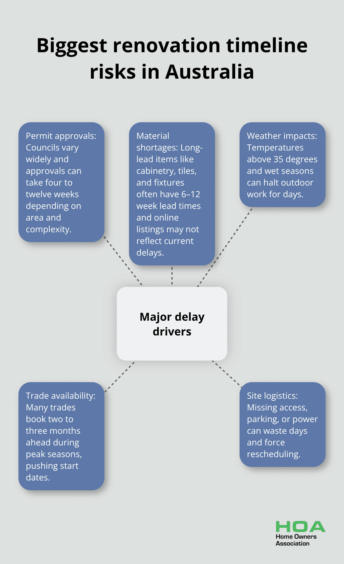 Hub-and-spoke diagram highlighting permits, materials, weather, trades, and site logistics as major delay drivers