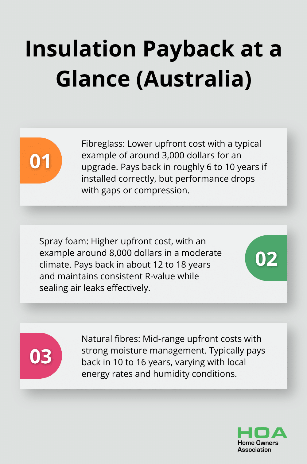 Typical payback periods for roof insulation materials in Australian homes. - Roof insulation options