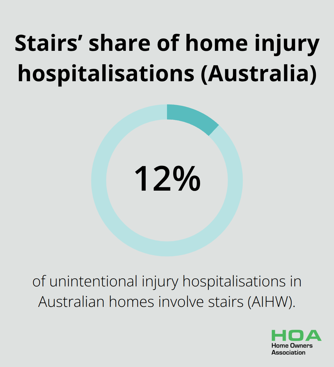 Percentage of unintentional injury hospitalisations linked to stairs in Australian homes - stairs balustrades safety Australia
