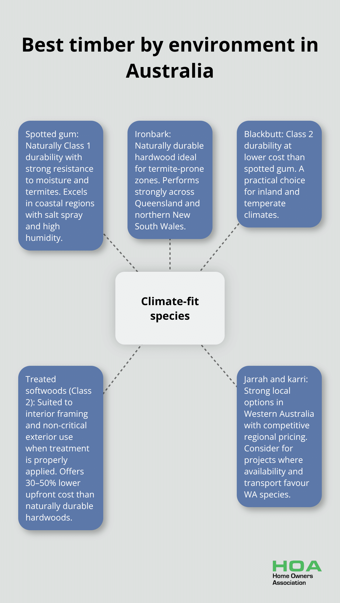 Hub-and-spoke chart showing climate-fit timber species for Australian conditions.