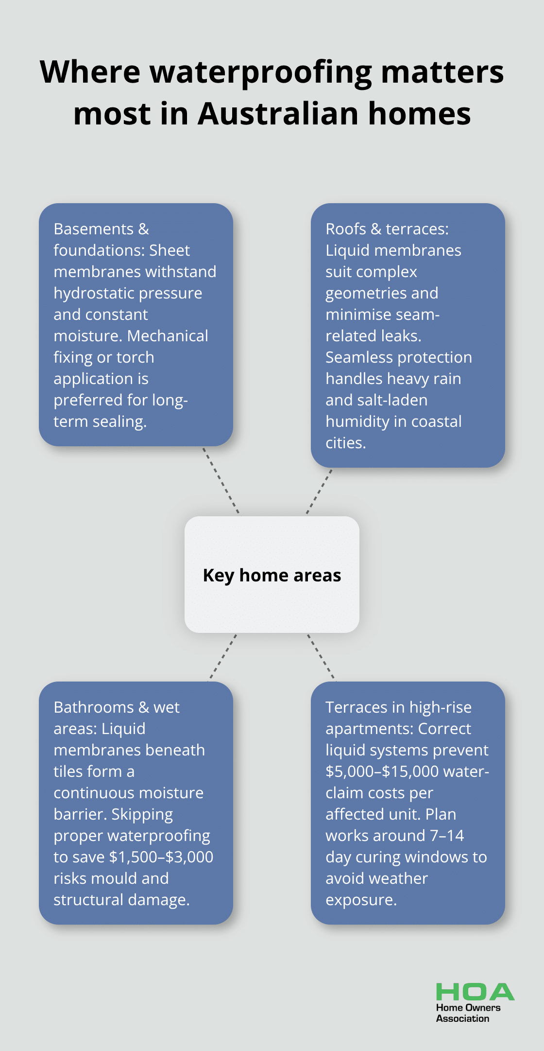 Key home areas needing robust waterproofing with recommended system types. - waterproofing options australia