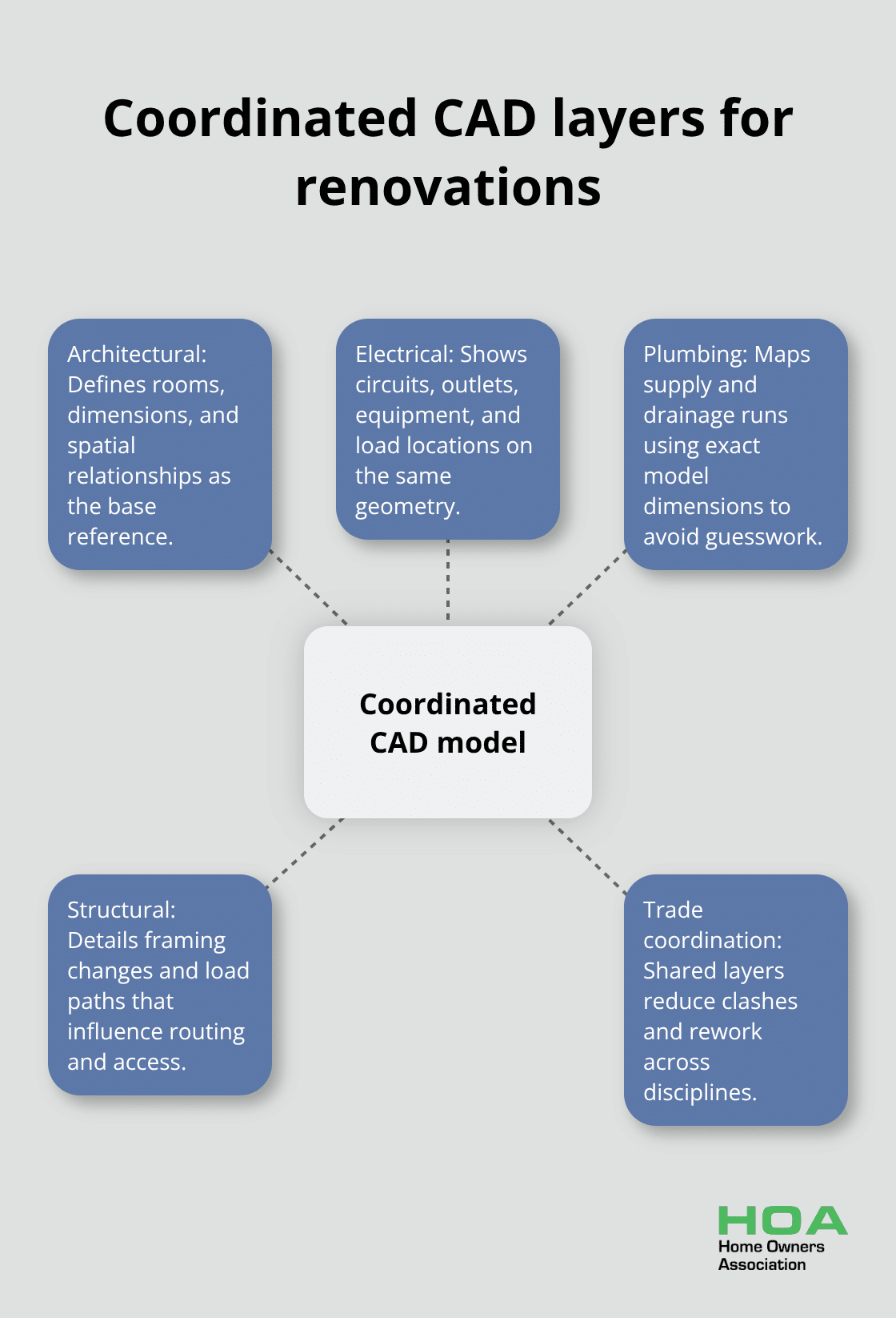 How architectural, electrical, plumbing, and structural layers align in a coordinated CAD model