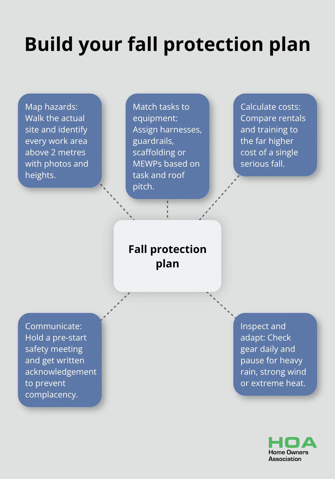 Hub-and-spoke showing core steps for planning fall protection on Australian home renovations - Fall protection planning Australia