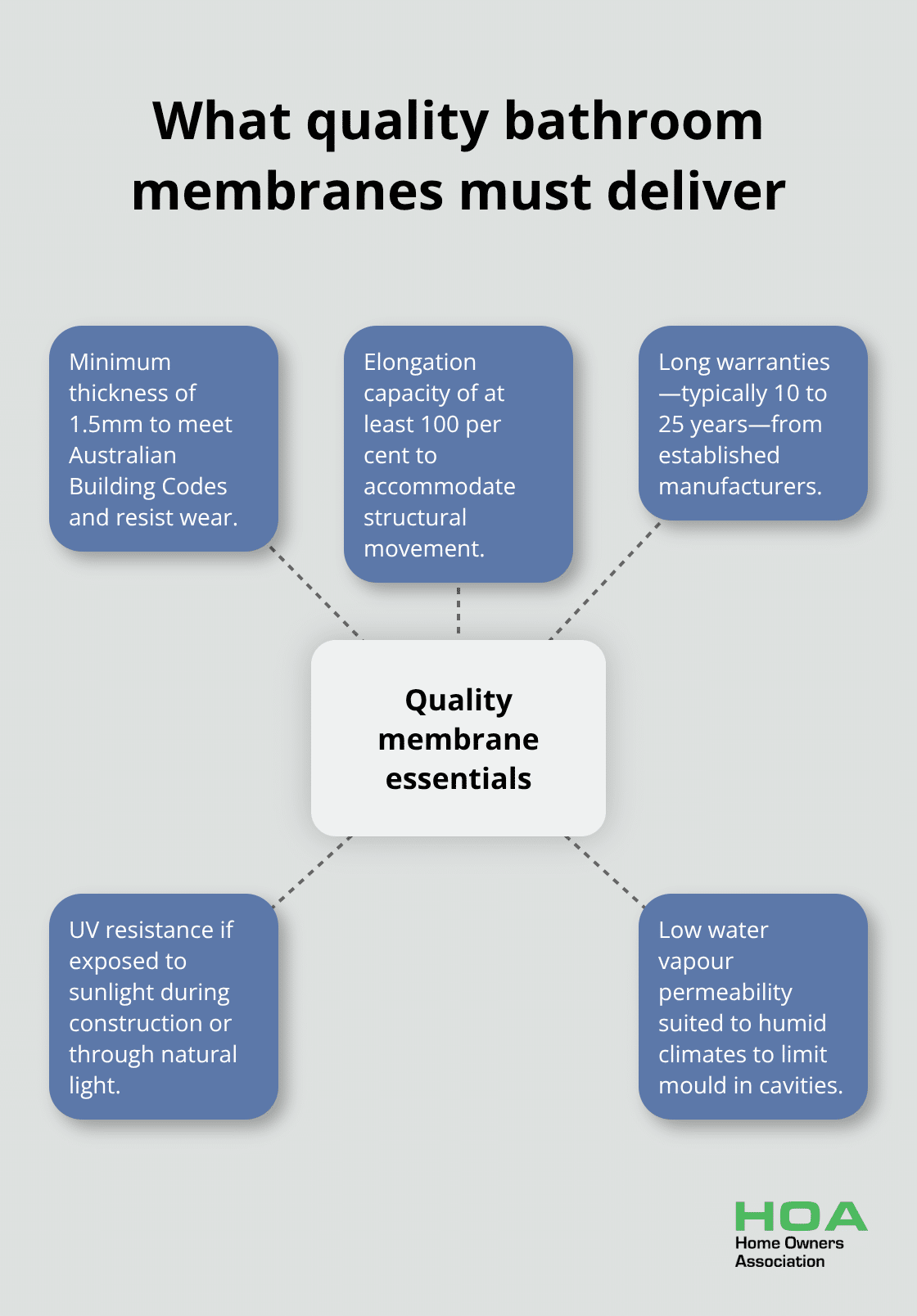 Criteria for selecting a compliant waterproofing membrane in Australia - Waterproofing bathroom membranes