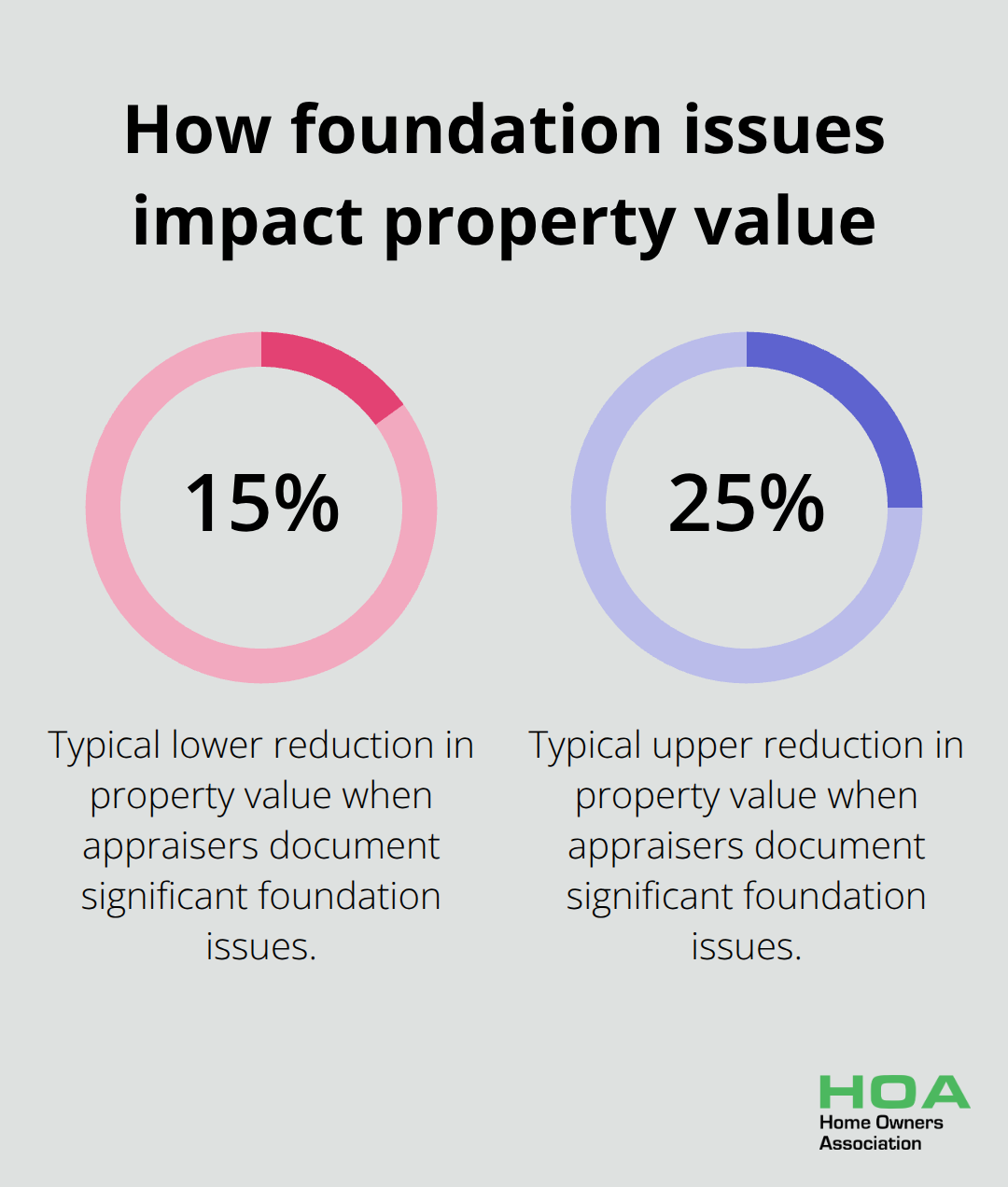 Percentage reduction in home value due to significant foundation problems - concrete foundation reinforcement
