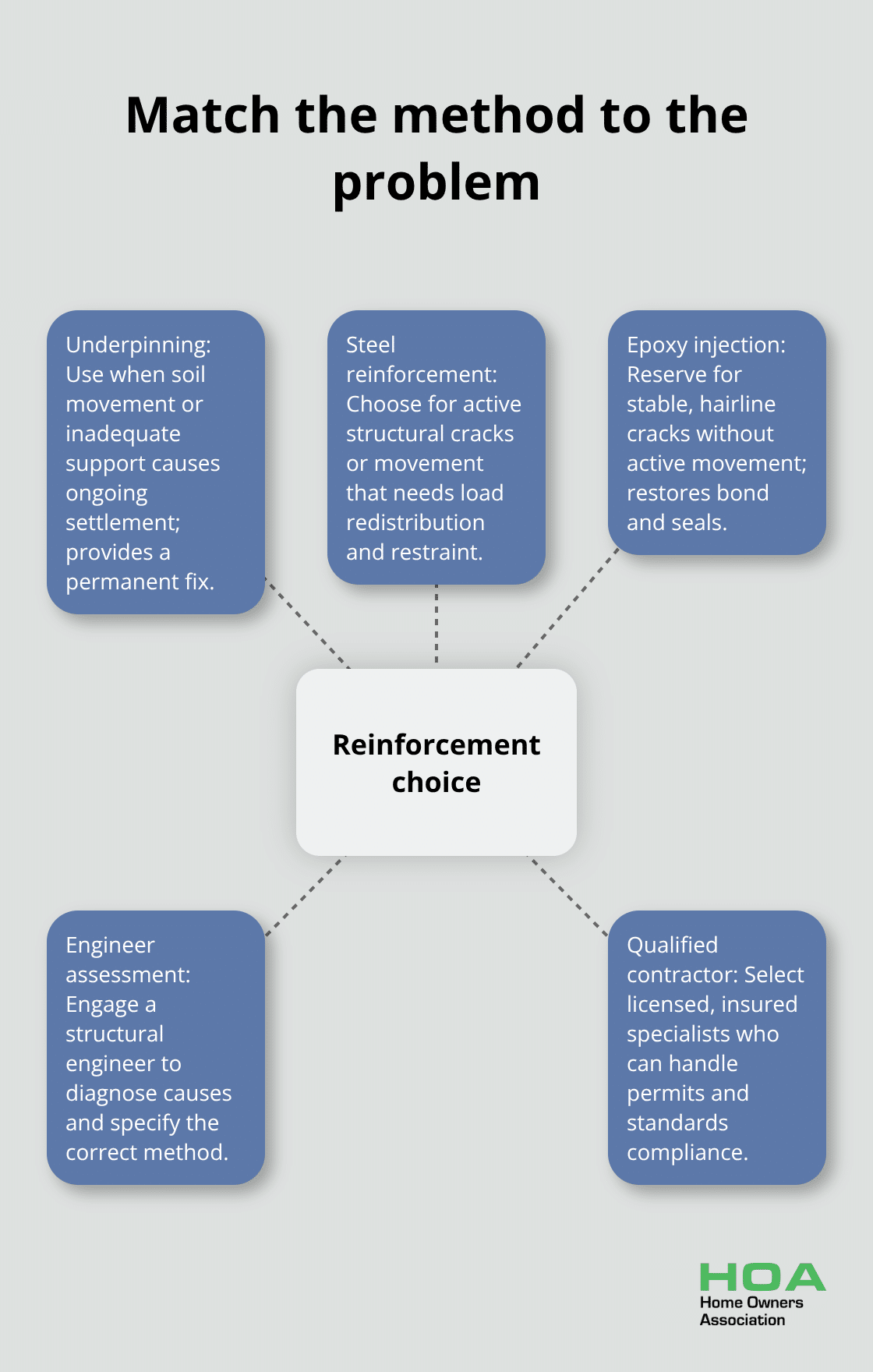 Hub-and-spoke showing which reinforcement method fits each foundation issue - concrete foundation reinforcement